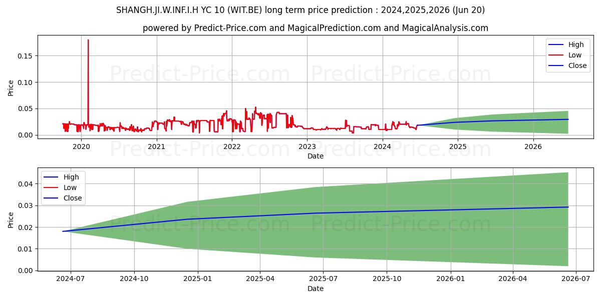 SHANGH.JI.W.INF.I.H YC-10 (WIT.BE) stock Long-Term Price Forecast: 2024,2025,2026