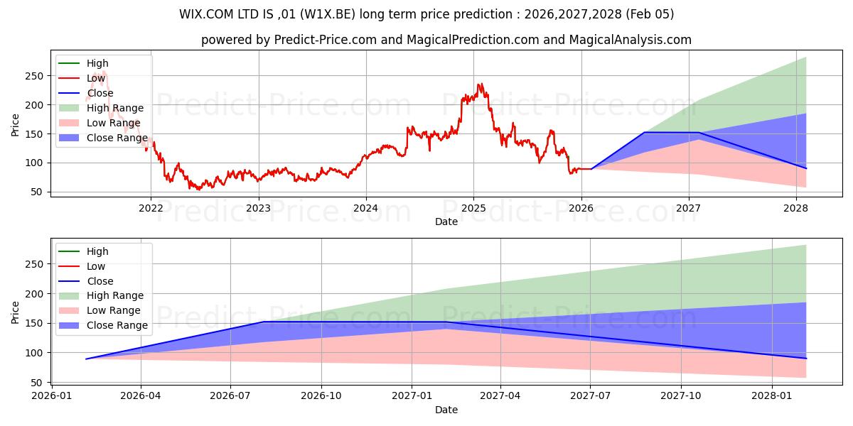 حداکثر و حداقل پیش‌بینی قیمت بلندمدت WIX.COM LTD  IS -,01 برای 2026,2027,2028