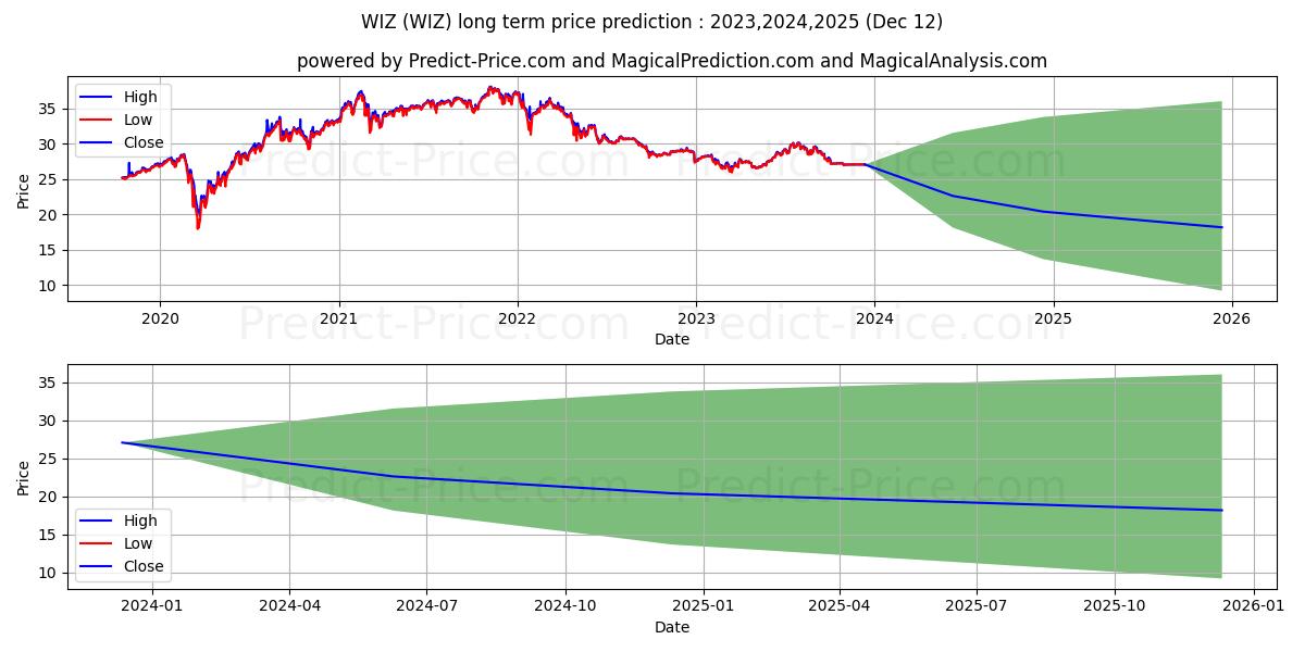 Merlyn.AI Bull-Rider Bear-Fight (WIZ) Long-Term Price Forecast: 2023,2024,2025