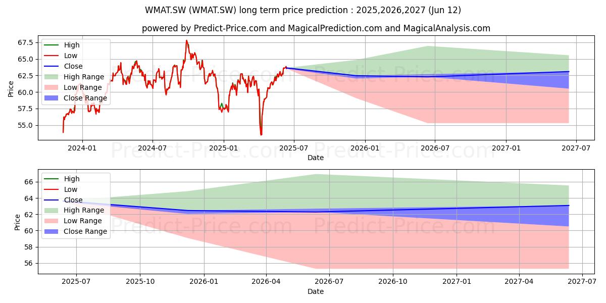 Maksimale og minimale langsiktige prisforutsigelser for SPDR MSCI World Materials ETF