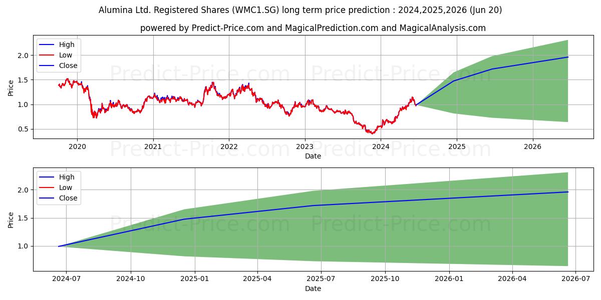 Alumina Ltd. Registered Shares  (WMC1.SG) stock Long-Term Price Forecast: 2024,2025,2026