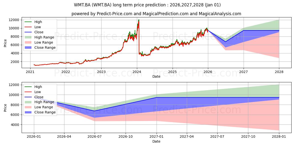 WALMART INCの長期価格予測の最大と最小2026,2027,2028