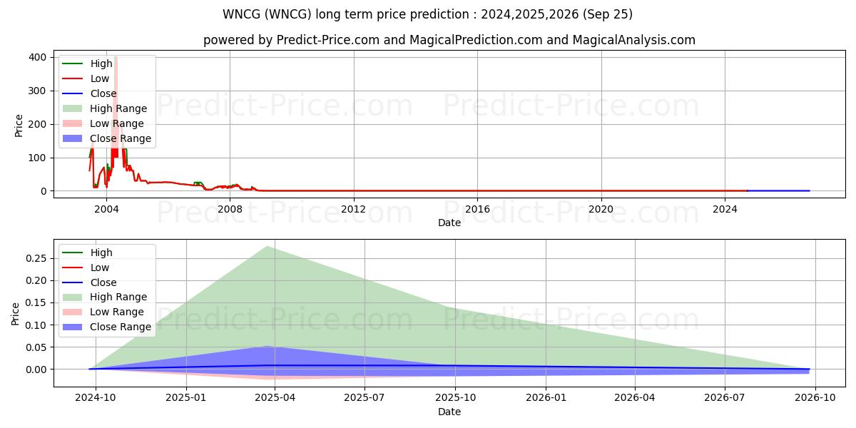 Prévision du prix à long terme maximum et minimum pour WYNCREST GROUP INC