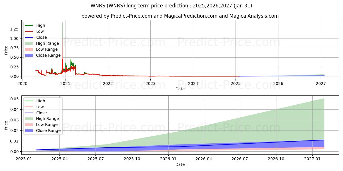 WINNERS INC (WNRS) stock Long-Term Price Forecast: 2025,2026,2027