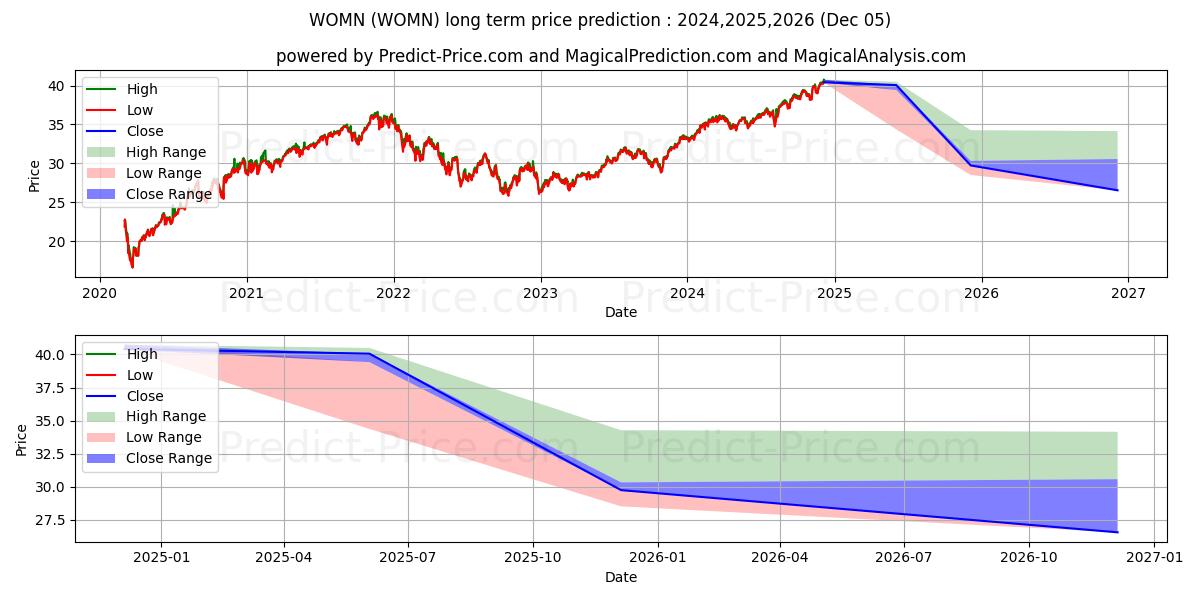 توقع أقصى وأدنى سعر طويل المدى لـ Impact Shares Trust I ETF Impac في 2024,2025,2026