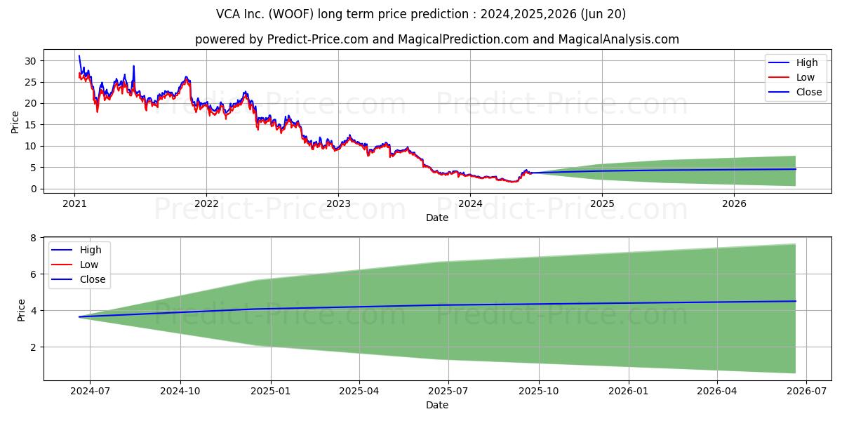 Petco Health and Wellness Compa (WOOF) stock Long-Term Price Forecast: 2024,2025,2026