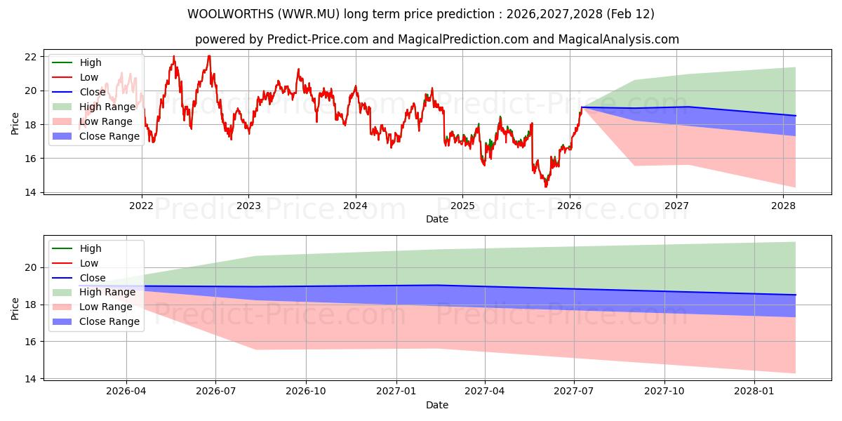 WOOLWORTHS GROUP LTD. uzun vadeli fiyat tahmini için maksimum ve minimum