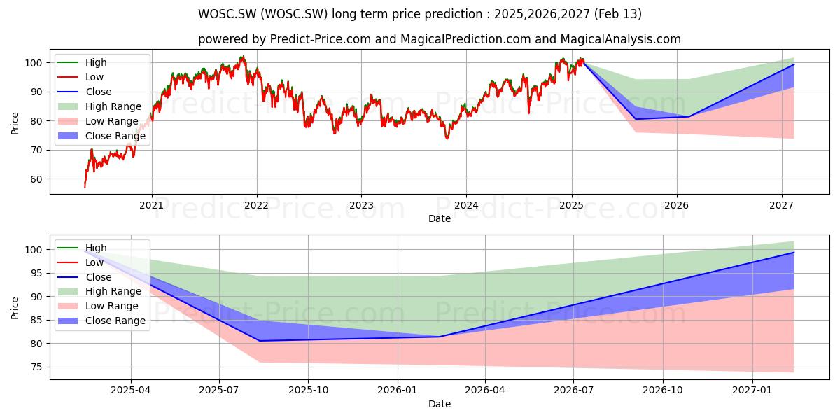 最大和最小的SPDR MSCI World Small Cap长期价格预测为2025,2026,2027