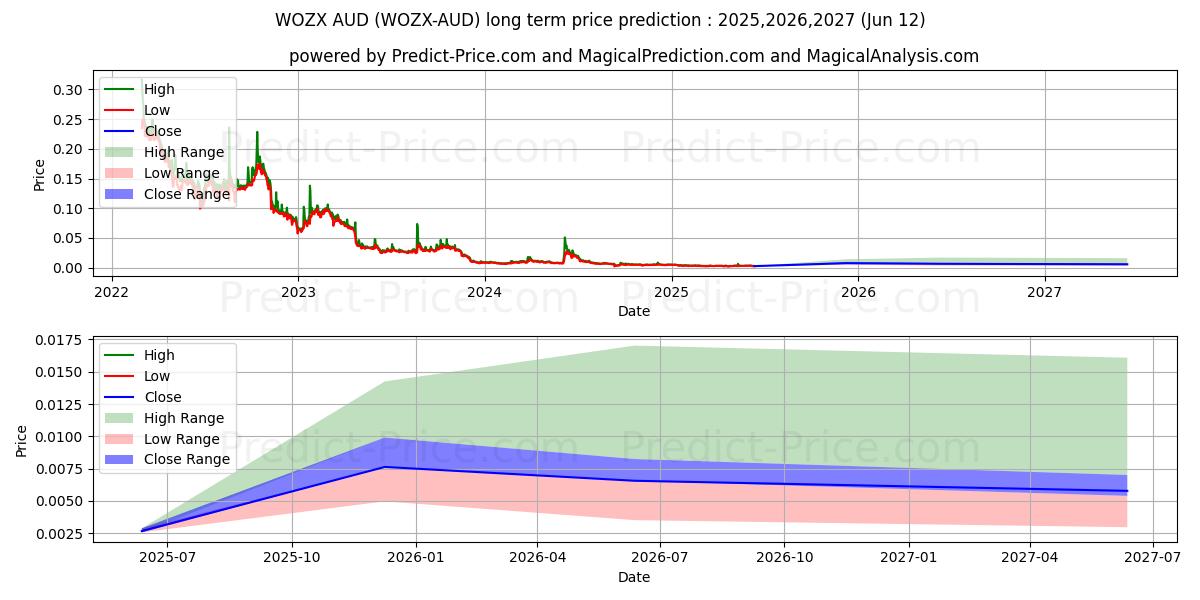 Maksimale og minimale prisforudsigelser på lang sigt for EFFORCE AUD