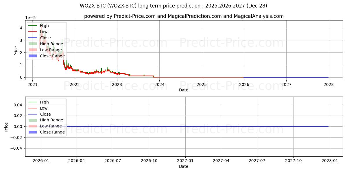 Maximale en minimale EFFORCE BTC lange termijn prijsvoorspelling voor 2025,2026,2027