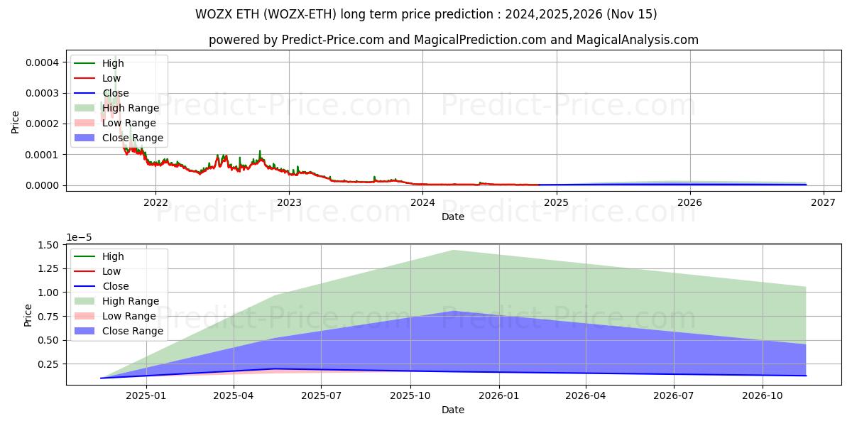 Maximale en minimale EFFORCE ETH lange termijn prijsvoorspelling voor 2024,2025,2026