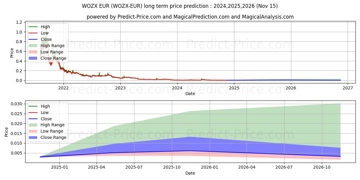 Maksimale og minimale prisforudsigelser på lang sigt for EFFORCE EUR