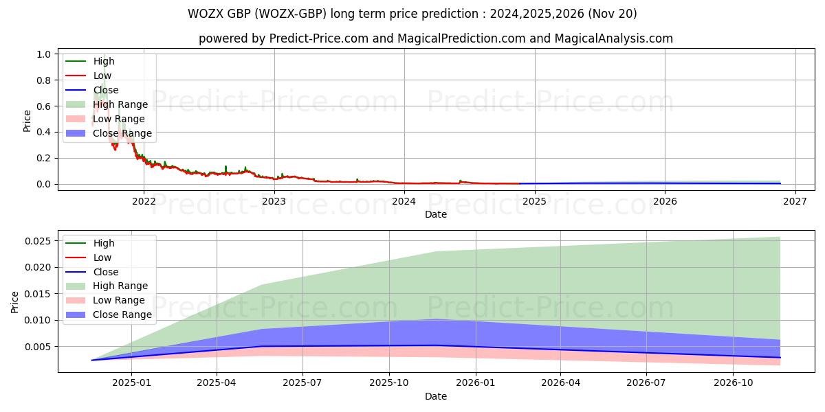 حداکثر و حداقل پیش‌بینی قیمت بلندمدت EFFORCE GBP برای 2024,2025,2026