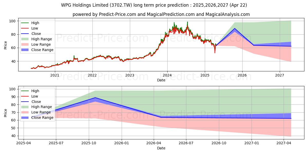 Previsione del prezzo massimo e minimo a lungo termine per WPG HOLDINGS LIMITED