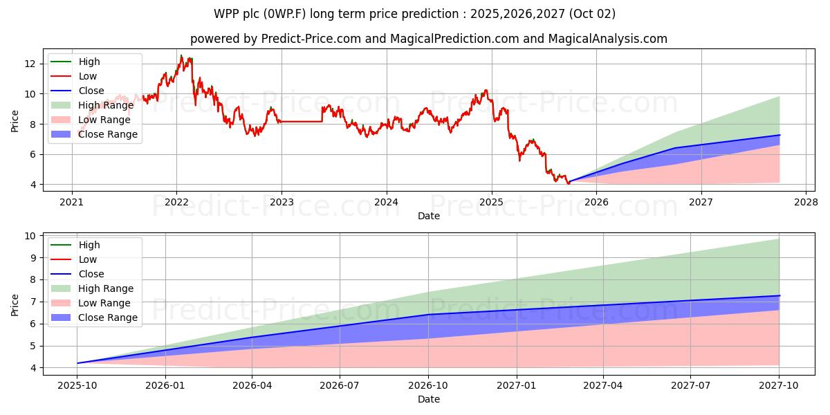 Maximum and minimum WPP PLC  LS-,10 long-term price forecast for 2025,2026,2027