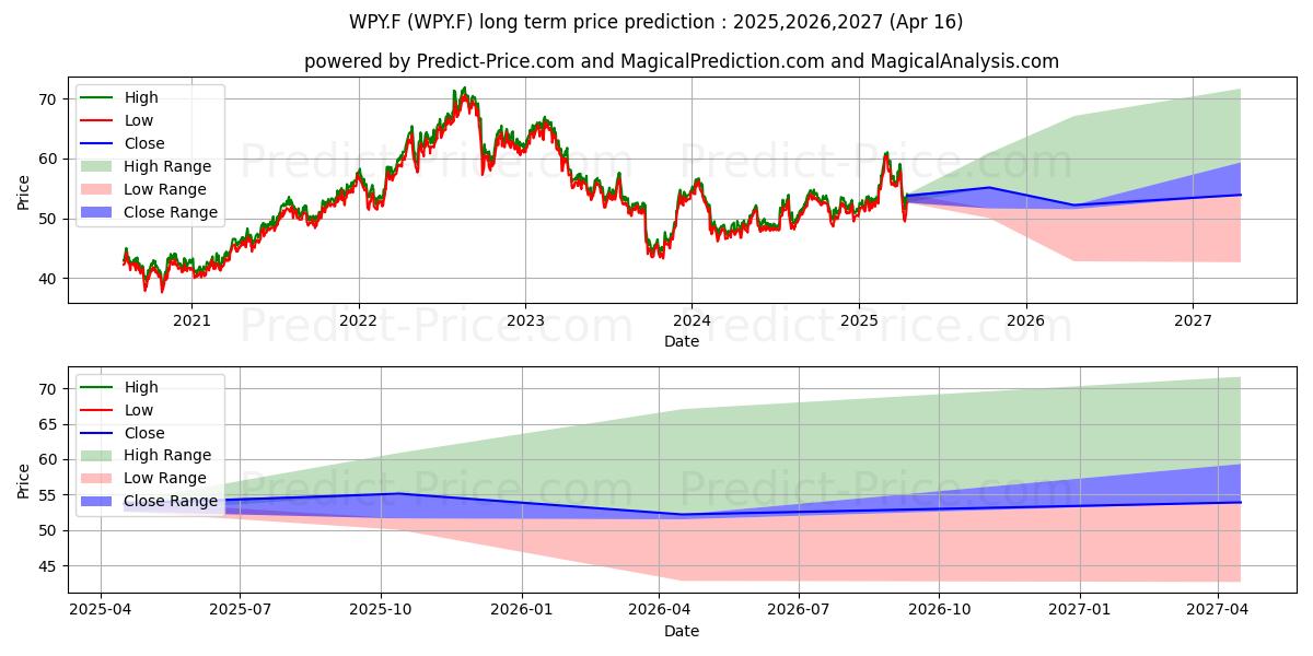 W.P. CAREY INC.  DL-,01 (WPY.F) stock Long-Term Price Forecast: 2025,2026,2027