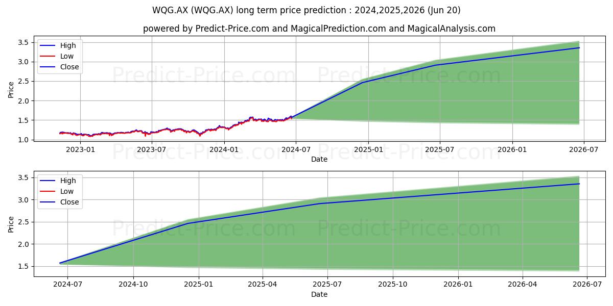 WCM GLOBAL FPO (WQG.AX) stock Long-Term Price Forecast: 2024,2025,2026