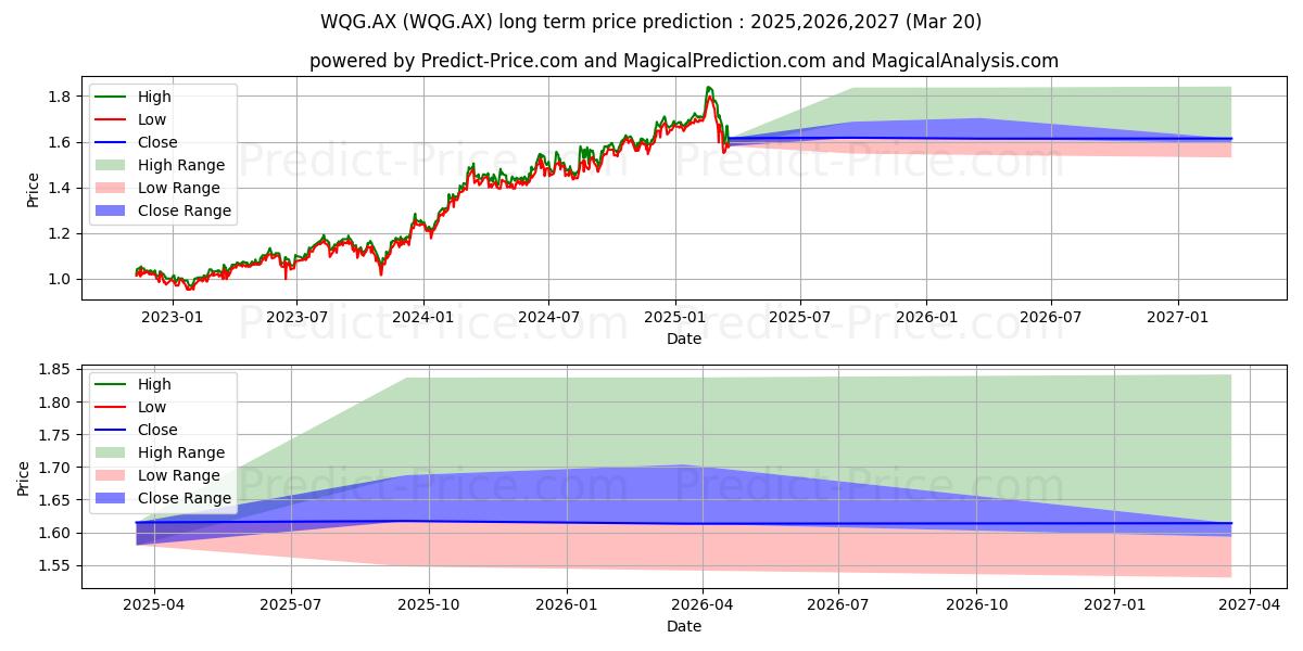 WCM GLOBAL FPO (WQG.AX) stock Long-Term Price Forecast: 2025,2026,2027