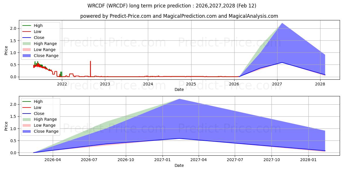 توقع أقصى وأدنى سعر طويل المدى لـ WIRECARD AG في 2025,2026,2027