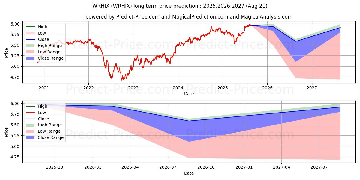 Maximum and minimum Ivy High Income Fund Class C long-term price forecast for 2025,2026,2027