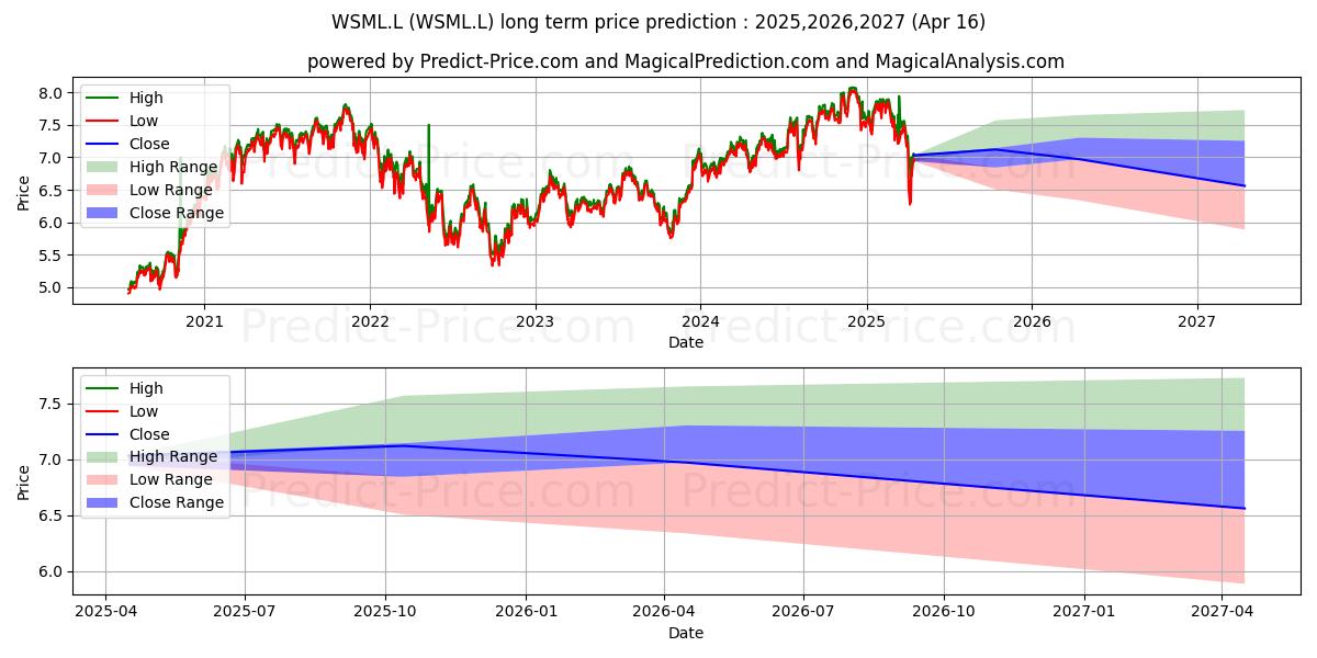 Previsão de preço a longo prazo ISHARES III PLC ISH MSCI WLD SM máxima e mínima para 2025,2026,2027