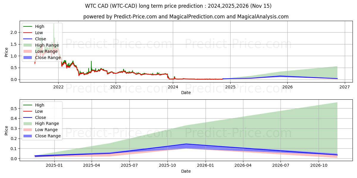 حداکثر و حداقل پیش‌بینی قیمت بلندمدت Waltonchain CAD برای 2024,2025,2026
