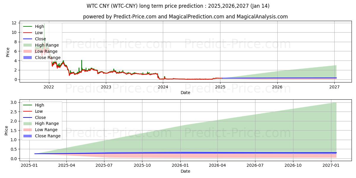 Waltonchain CNY 장기 가격 예측의 최대 및 최소 값 2025,2026,2027