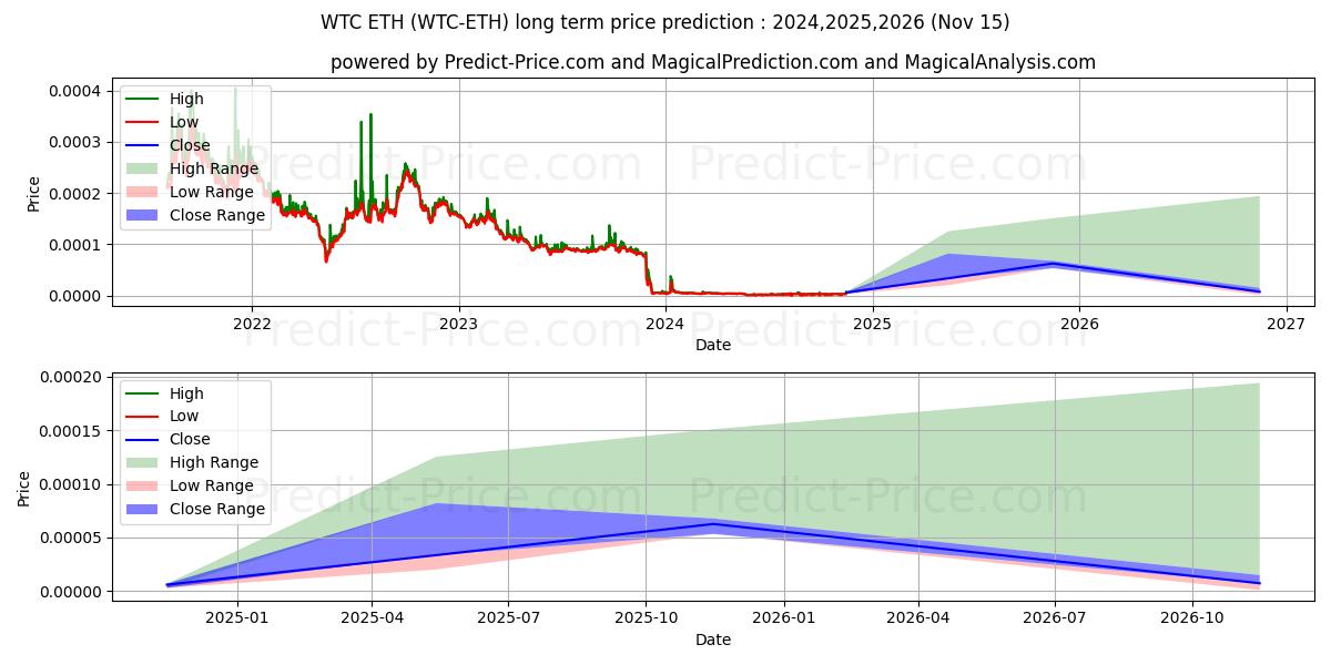 Waltonchain ETH 장기 가격 예측의 최대 및 최소 값 2024,2025,2026