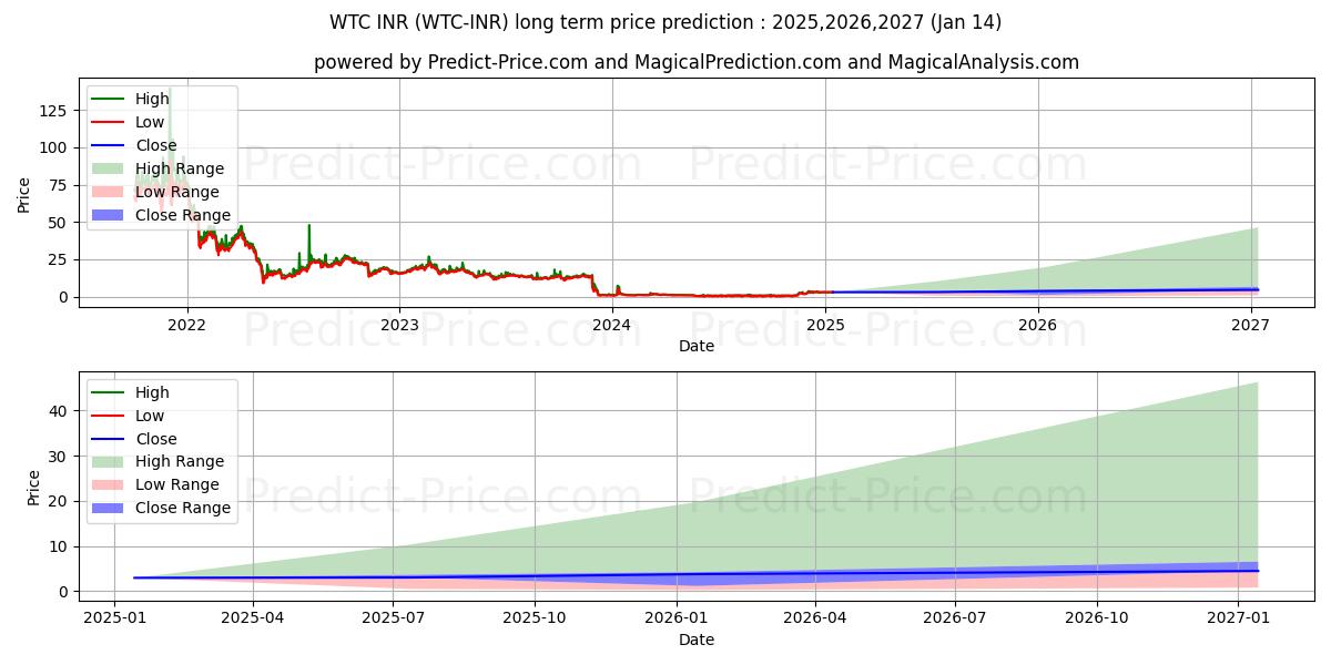 Maximale en minimale Waltonchain INR lange termijn prijsvoorspelling voor 2025,2026,2027