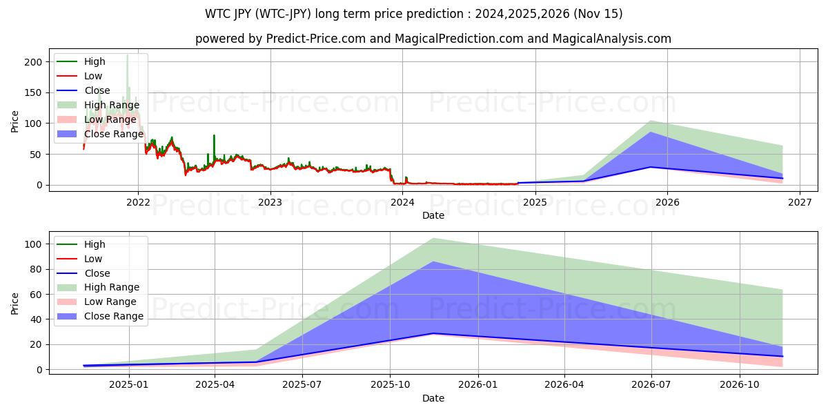 حداکثر و حداقل پیش‌بینی قیمت بلندمدت Waltonchain JPY برای 2024,2025,2026