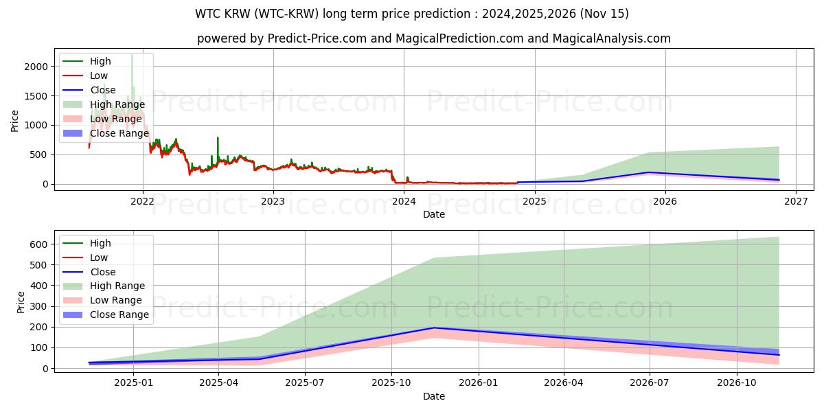 حداکثر و حداقل پیش‌بینی قیمت بلندمدت Waltonchain KRW برای 2024,2025,2026
