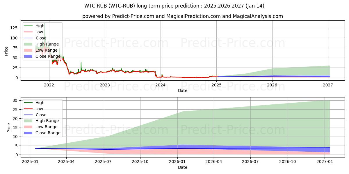 Waltonchain RUB (WTC/RUB) Long-Term Price Forecast: 2025,2026,2027