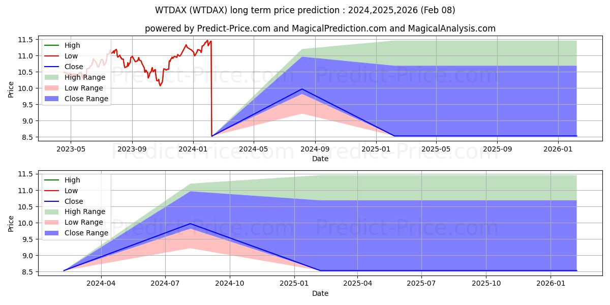 Wells Fargo Dynamic Target 2040 uzun vadeli fiyat tahmini için maksimum ve minimum