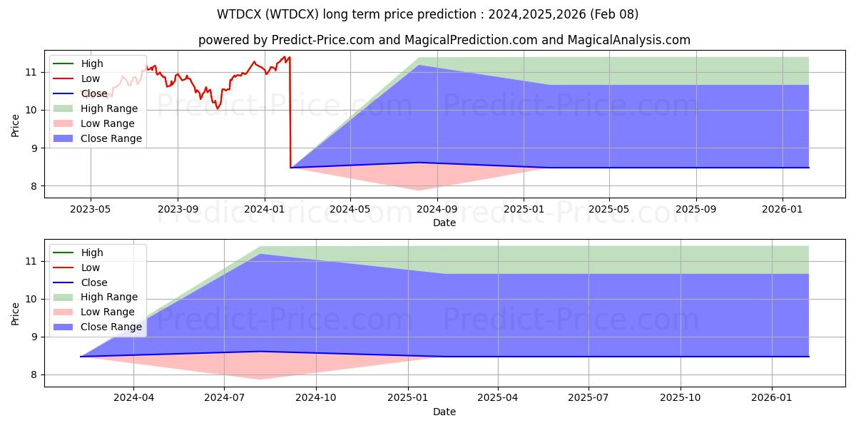 Wells Fargo Dynamic Target 2040 장기 가격 예측의 최대 및 최소 값 2024,2025,2026
