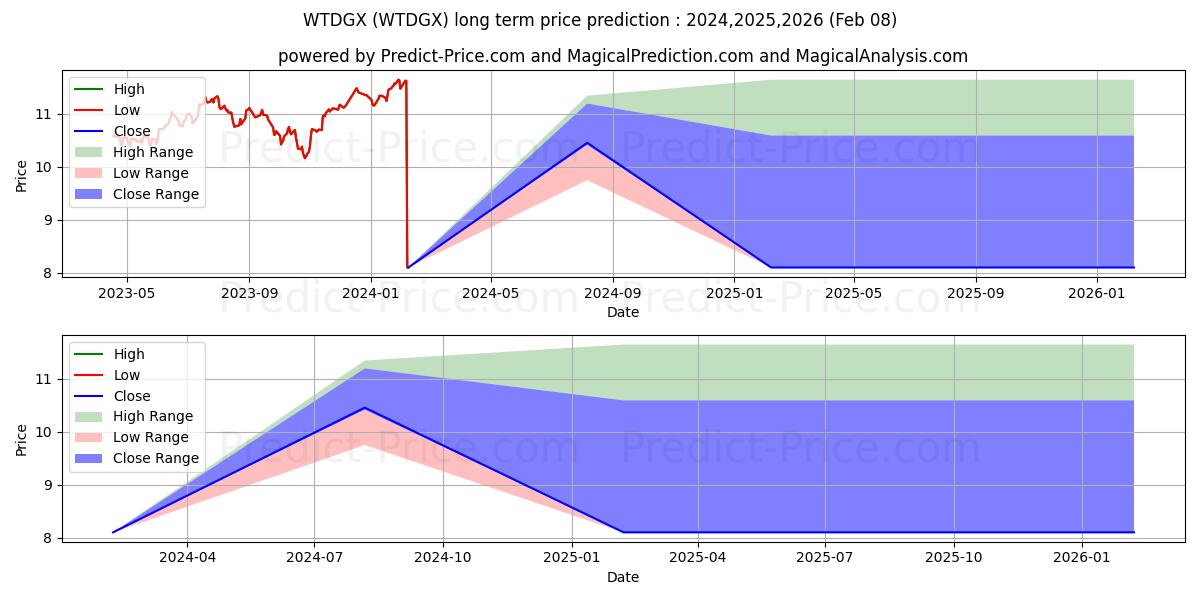 Wells Fargo Dynamic Target 2045 장기 가격 예측의 최대 및 최소 값 2024,2025,2026