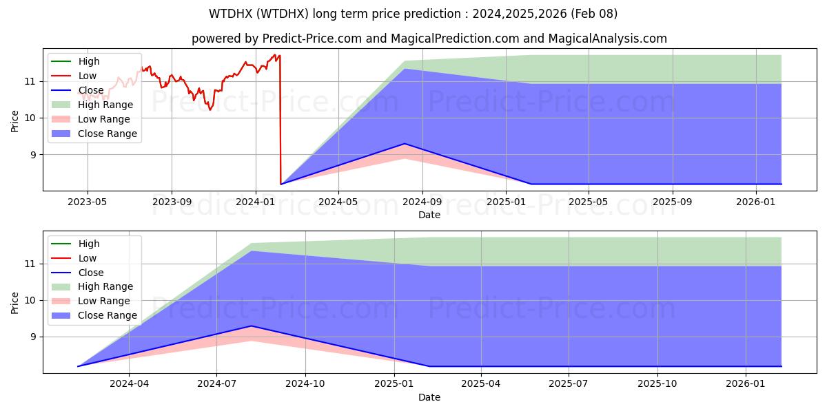 Wells Fargo Dynamic Target 2045 장기 가격 예측의 최대 및 최소 값 2024,2025,2026