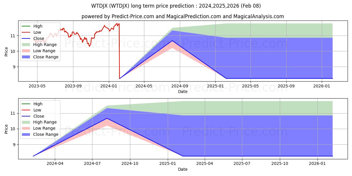 Previsão de preço a longo prazo Wells Fargo Dynamic Target 2045 máxima e mínima para 2024,2025,2026