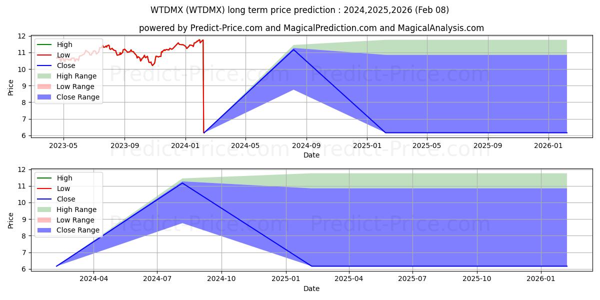 Maksimale og minimale prisforudsigelser på lang sigt for Wells Fargo Dynamic Target 2050