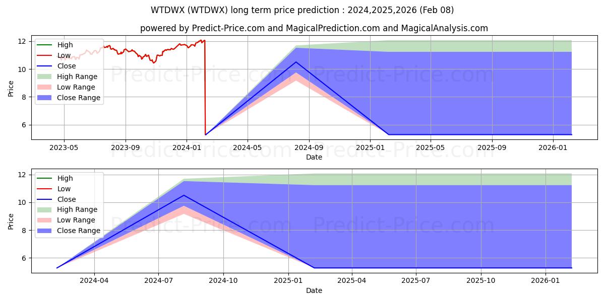 Prévision du prix à long terme maximum et minimum pour Wells Fargo Dynamic Target 2060