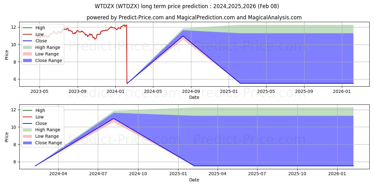 Wells Fargo Dynamic Target 2060 장기 가격 예측의 최대 및 최소 값 2024,2025,2026