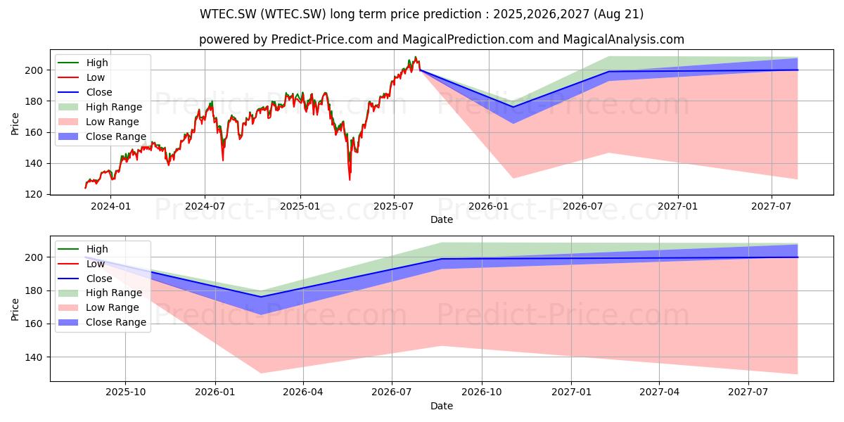 Maksimale og minimale langsiktige prisforutsigelser for SPDR MSCI World Technology ETF