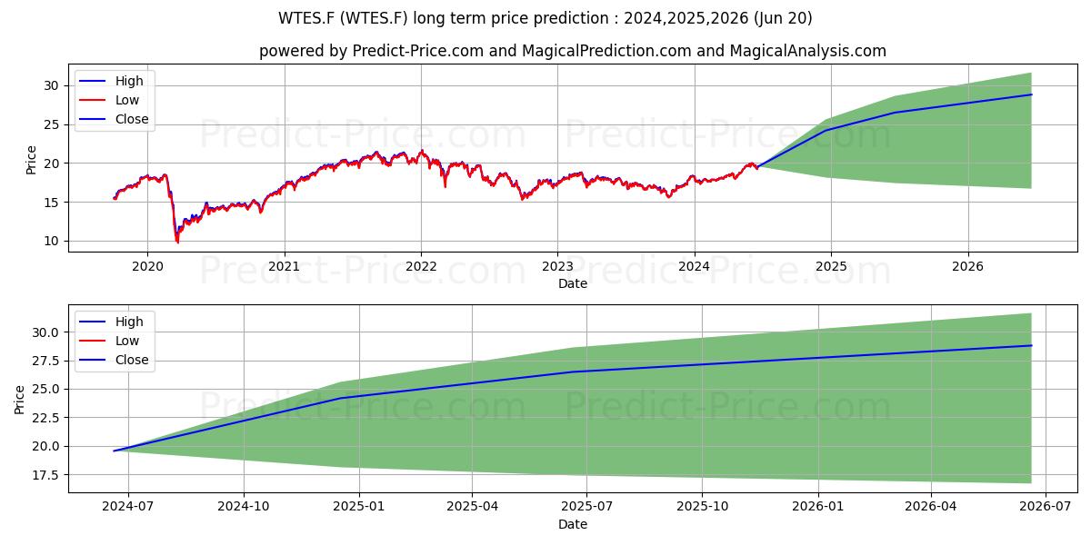 WISDOMTREE EUR.SC.DIV.ETF (WTES.F) Long-Term Price Forecast: 2024,2025,2026