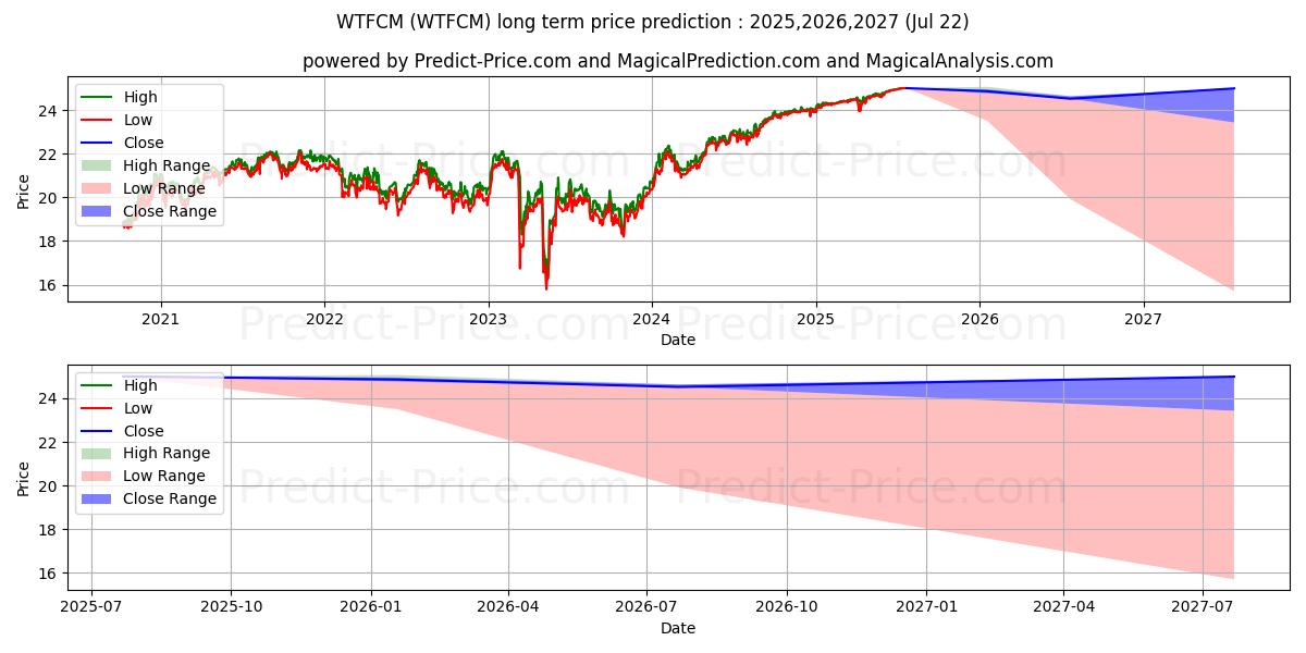 Maximale en minimale Wintrust Financial Corporation  lange termijn prijsvoorspelling voor 2025,2026,2027