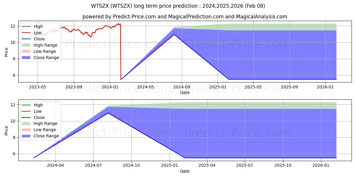 Maksimale og minimale prisforudsigelser på lang sigt for Wells Fargo Dynamic Target 2060