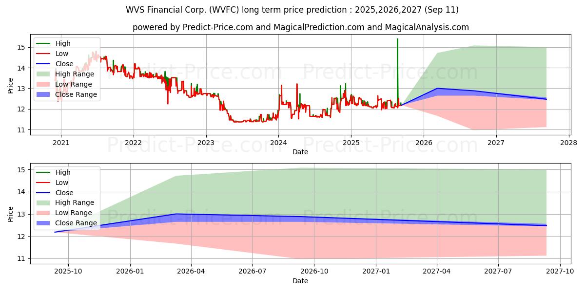 WVS Financial Corp. (WVFC) stock Long-Term Price Forecast: 2025,2026,2027
