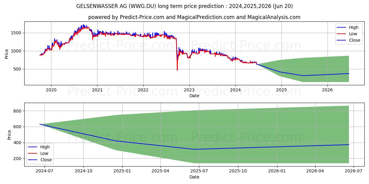 GELSENWASSER AG (WWG.DU) stock Long-Term Price Forecast: 2024,2025,2026