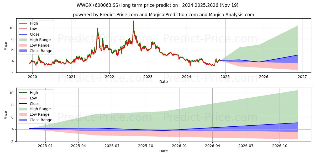 ANHUI WANWEI UPDATED HIGH-TECH  (600063.SS) stock Long-Term Price Forecast: 2024,2025,2026