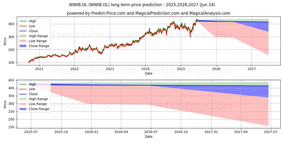 Maximum and minimum WILH WILHEL. HLDG long-term price forecast for 2025,2026,2027