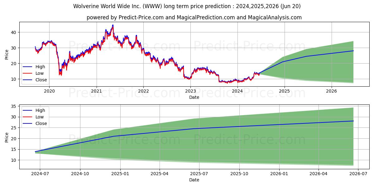 Wolverine World Wide, Inc. (WWW) stock Long-Term Price Forecast: 2024,2025,2026