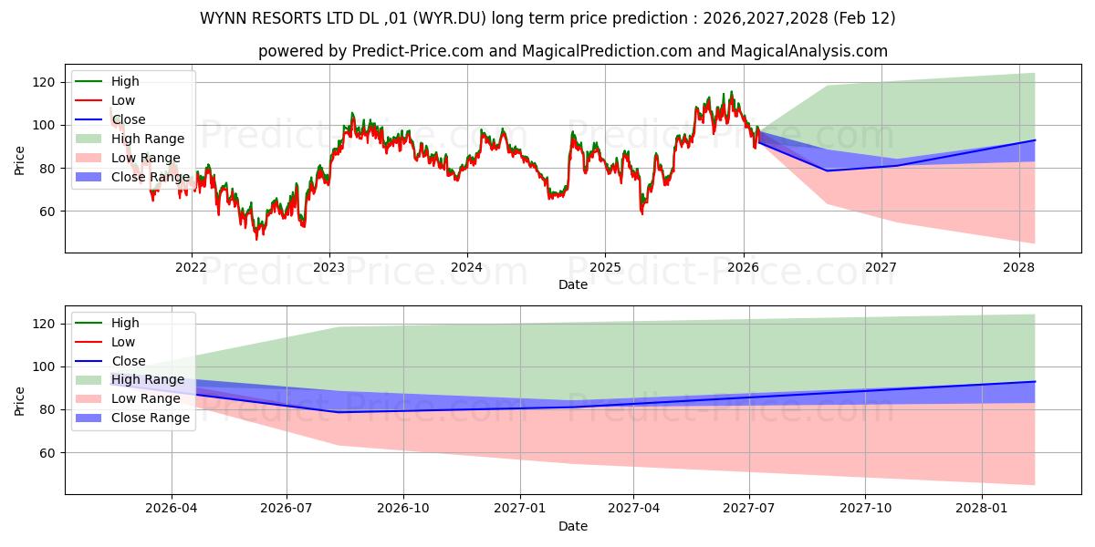Previsione del prezzo massimo e minimo a lungo termine per WYNN RESORTS LTD  DL-,01